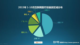 资本新风向 医疗风投重心或将转向生物科技与医药研发